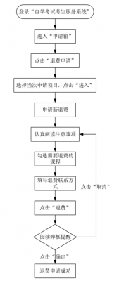 自考费退费流程（自考考试退费流程）-第2张图片-祥安律法网