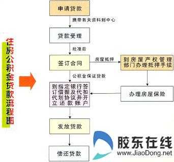 公积金买车贷款流程（公积金买车贷款流程）-第2张图片-祥安律法网