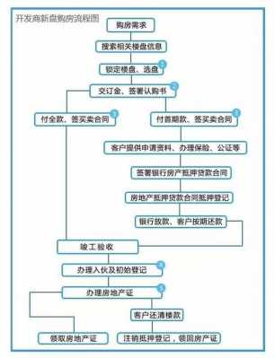 购买一手房的流程（买一手房的交易流程）-第1张图片-祥安律法网