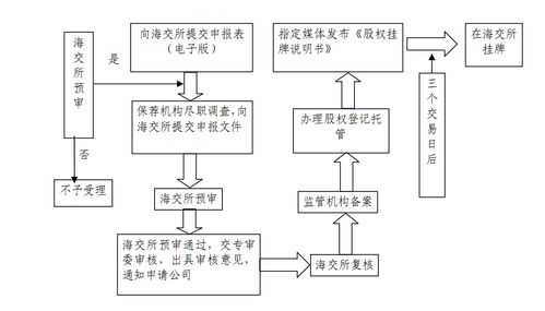 企业挂牌的流程（企业挂牌流程及注意事项）-第3张图片-祥安律法网