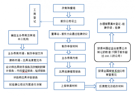 企业挂牌的流程（企业挂牌流程及注意事项）-第2张图片-祥安律法网