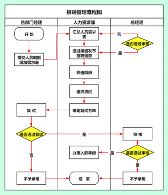 落实招聘流程（梳理招聘流程）-第2张图片-祥安律法网