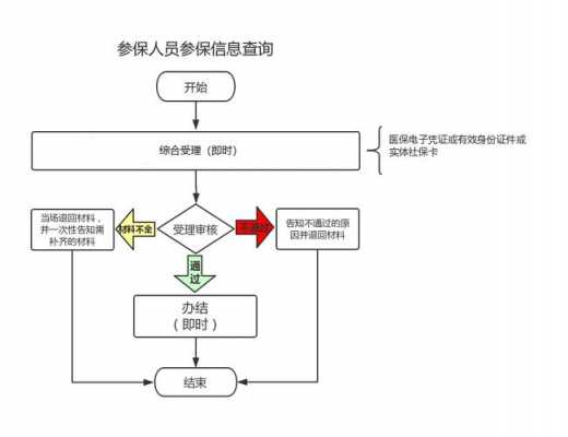 查社保流程（查询社保的途径）-第2张图片-祥安律法网