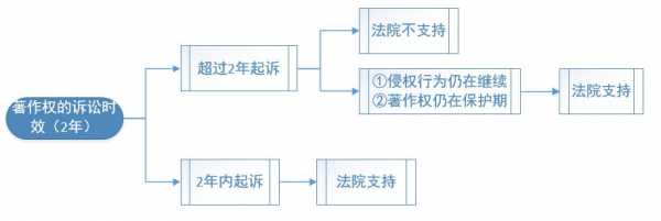 著作权诉讼流程（著作权诉讼时效是几年）-第2张图片-祥安律法网