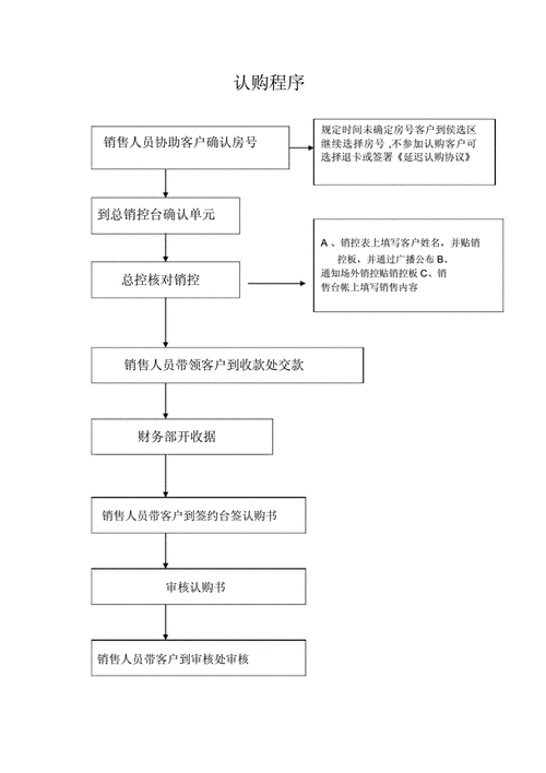 认购流程规范（认购流程规范最新）-第2张图片-祥安律法网