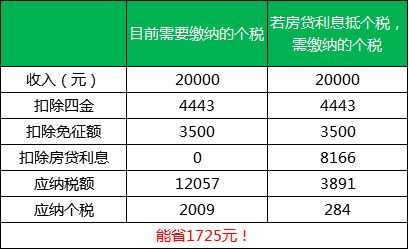 房贷抵扣办理流程（房贷抵扣能省多少钱）-第1张图片-祥安律法网