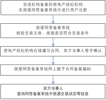 自行成交什么流程（自行成交如何网签）-第2张图片-祥安律法网