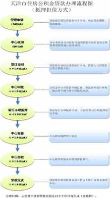 天津市公积金贷款流程（天津市公积金贷款流程及年限）-第3张图片-祥安律法网