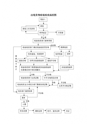 检疫检验流程（检验检疫步骤）-第1张图片-祥安律法网