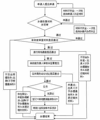 林地土地取得流程（林地土地取得流程图）-第1张图片-祥安律法网