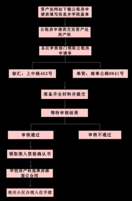 申请公租房流程（如何网上申请公租房流程）-第1张图片-祥安律法网