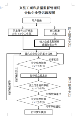 有限合伙备案流程（有限合伙企业办理流程）-第1张图片-祥安律法网