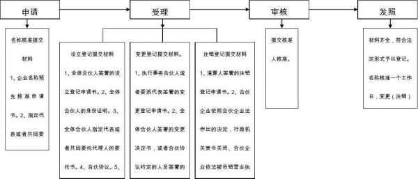 有限合伙备案流程（有限合伙企业办理流程）-第2张图片-祥安律法网