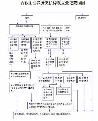 有限合伙备案流程（有限合伙企业办理流程）-第3张图片-祥安律法网