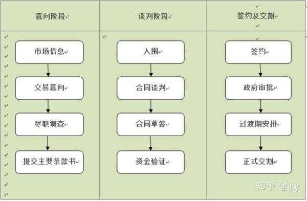 企业海外收购流程（海外收购公司的五个步骤）-第3张图片-祥安律法网