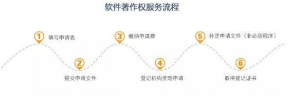 软著申报流程（软著申报需要的资料）-第3张图片-祥安律法网