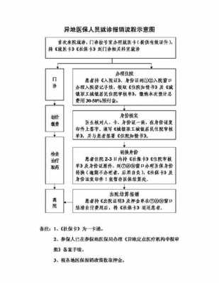 异地就医急诊报销流程（异地就医急诊怎么报销）-第3张图片-祥安律法网