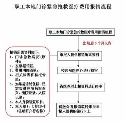 医疗报销审核流程（医疗报销审核要后多久钱到账）-第3张图片-祥安律法网