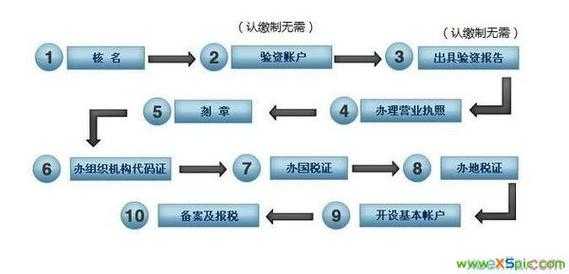 工商注册流程及费用（工商注册的流程及所需资料）-第3张图片-祥安律法网