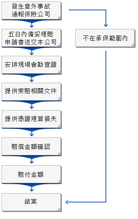 人身意外险赔付流程（人身意外险怎么报销流程）-第3张图片-祥安律法网