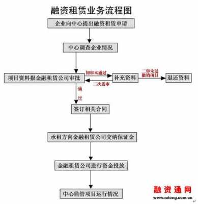 招标融资租赁的流程（招标融资租赁的流程包括）-第3张图片-祥安律法网