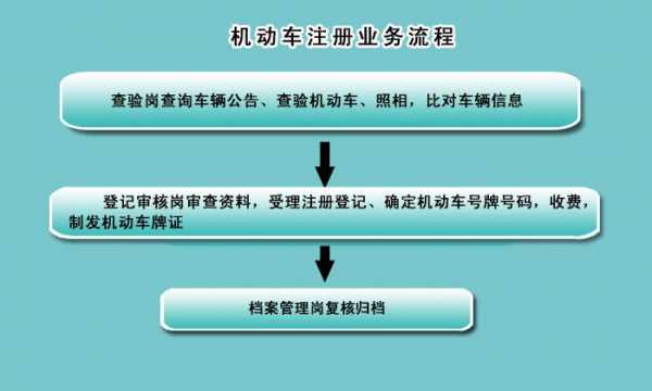 车辆登记办理流程（车辆登记怎么办）-第1张图片-祥安律法网