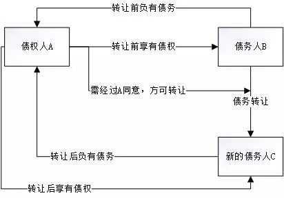 个人债务转移流程（个人债务转让如何办理）-第1张图片-祥安律法网