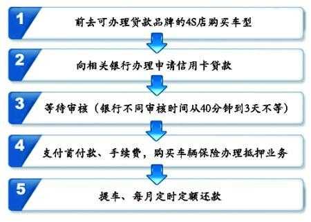 买车贷流程（买车贷款操作流程）-第2张图片-祥安律法网