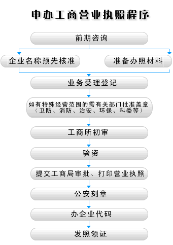 大连新办企业流程（大连注册公司去哪里办）-第1张图片-祥安律法网