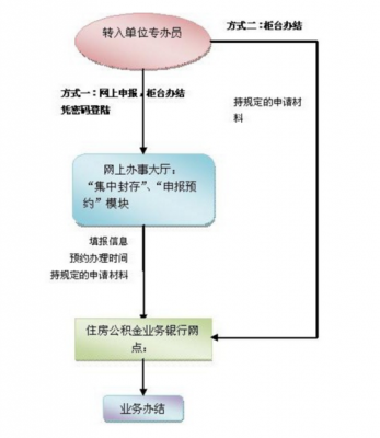 住房公积金怎封存流程（住房公积金封存步骤）-第3张图片-祥安律法网