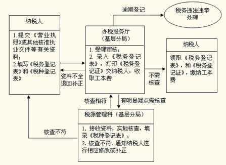 国税地税办税流程（地税办理流程）-第1张图片-祥安律法网