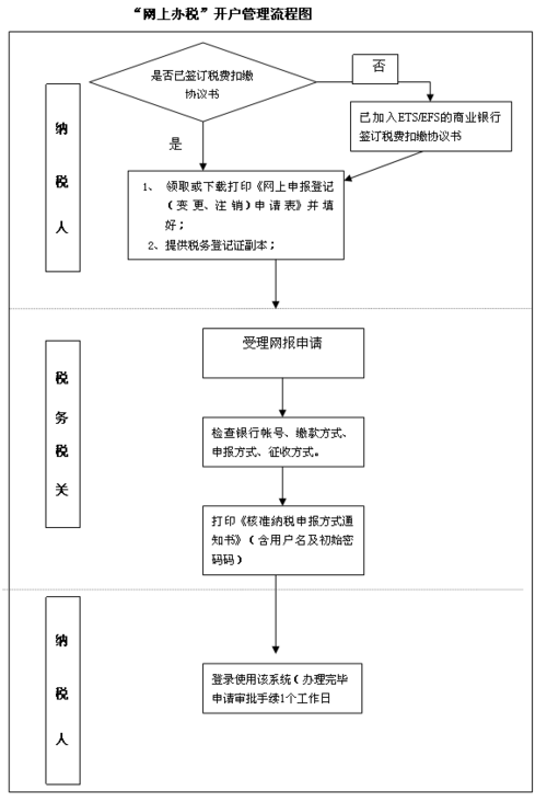 国税地税办税流程（地税办理流程）-第3张图片-祥安律法网