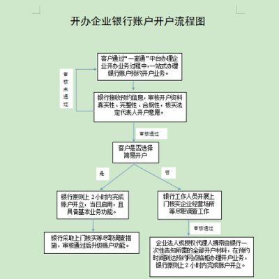 开公司账户流程（公司帐户怎么开户）-第2张图片-祥安律法网