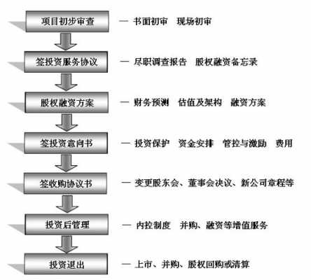 私募产品投资流程（私募投资步骤）-第2张图片-祥安律法网