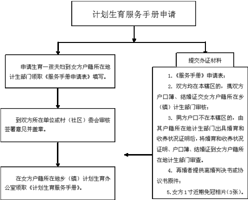 计划生育手册办理流程（计划生育手册办理流程）-第3张图片-祥安律法网