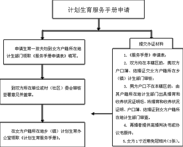 计划生育手册办理流程（计划生育手册办理流程）-第1张图片-祥安律法网