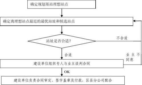 选址开发流程（选址开发是什么）-第2张图片-祥安律法网