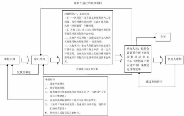 选址开发流程（选址开发是什么）-第1张图片-祥安律法网