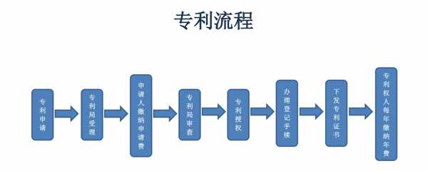 国内专利申报流程（国内专利申请收费标准）-第2张图片-祥安律法网