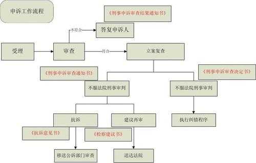 高院申诉程序流程（高院申诉程序流程规定）-第3张图片-祥安律法网