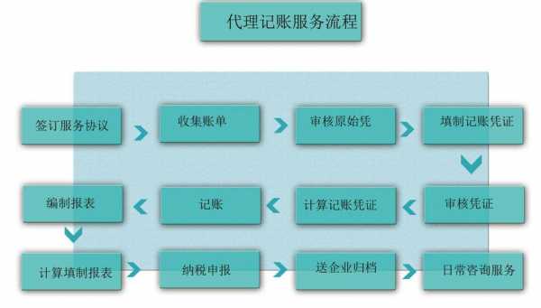 代理记账公司流程（代理记账公司是怎么操作的）-第2张图片-祥安律法网