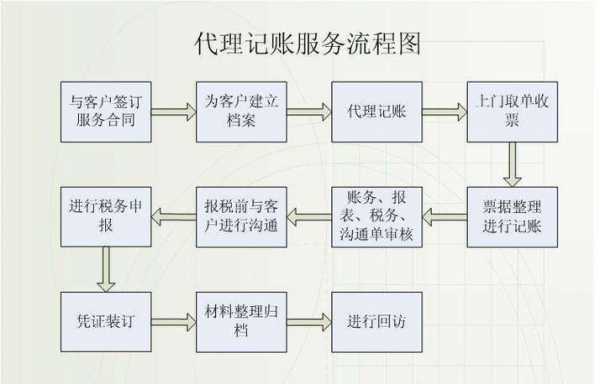 代理记账公司流程（代理记账公司是怎么操作的）-第3张图片-祥安律法网