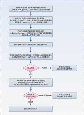 杭州牌竞价流程（杭州车牌竞价如何出价不会亏）-第1张图片-祥安律法网