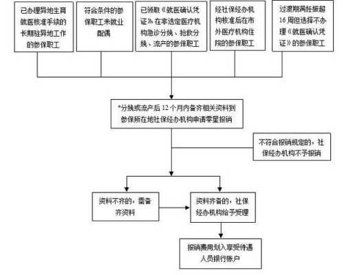 孕妇补助报销流程（孕妇费用报销流程）-第3张图片-祥安律法网