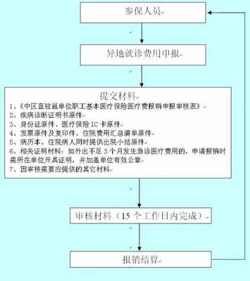 急诊医保异地报销流程（急诊费用异地医保报销哪里报销）-第1张图片-祥安律法网