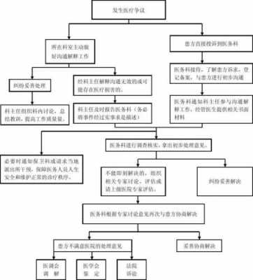 处理医疗事故的流程图（处理医疗事故的三种途径）-第3张图片-祥安律法网