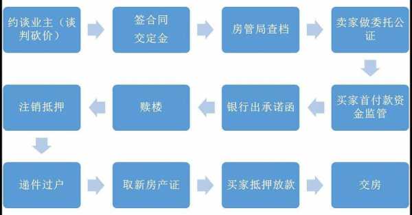 上海卖房流程时间（上海卖房流程 何时拿到全款）-第2张图片-祥安律法网