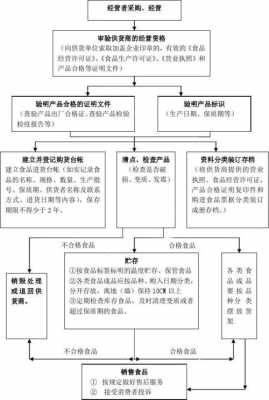 食品销售操作流程（食品销售操作流程范本免费）-第3张图片-祥安律法网