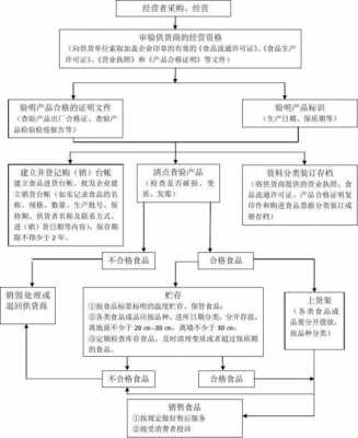 食品销售操作流程（食品销售操作流程范本免费）-第2张图片-祥安律法网