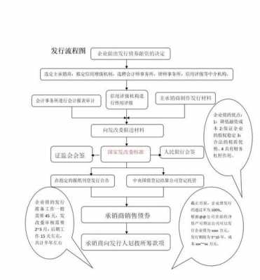 企业债操作流程（企业债券发行流程图）-第2张图片-祥安律法网